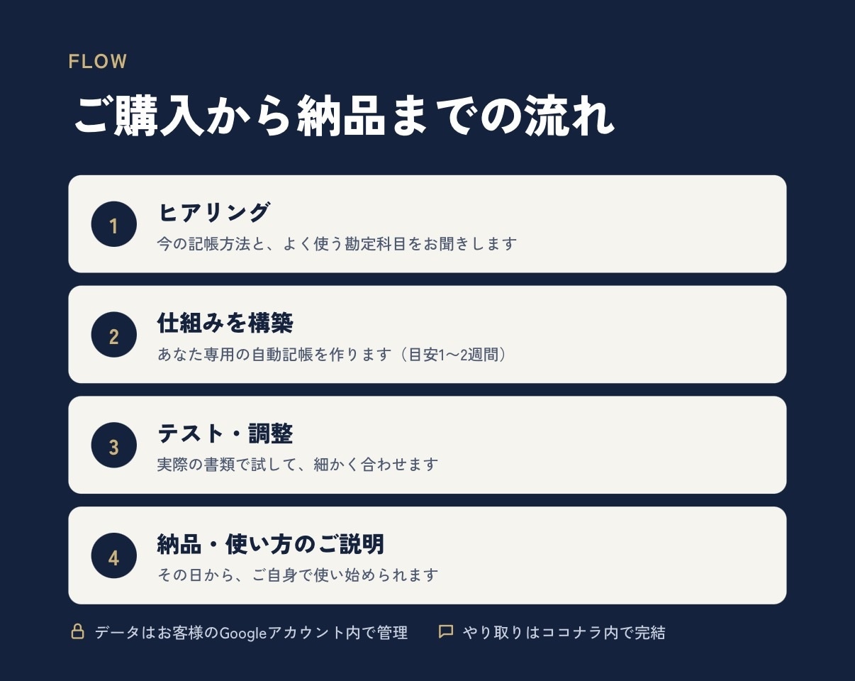 AIが記帳を自動化！請求→仕訳→集計の仕組作ります 毎月の請求書・領収書の入力、まだ手作業ですか？ イメージ3