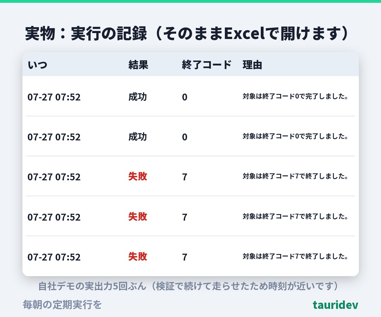 毎朝の定期実行を止まれば分かる形で組みます 動かなかった日が記録に残ります。総額表示・相談だけでもどうぞ イメージ5