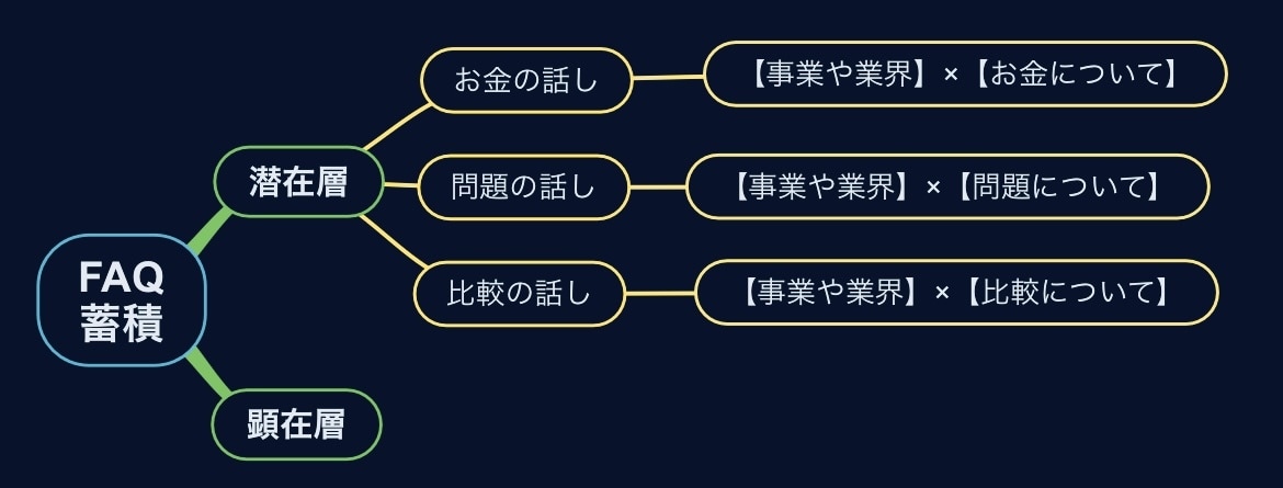 3ヵ月で攻略を初級から上級まで学べます 0→1構築について3年研究し続けて作成し、学生でも理解可能 イメージ2
