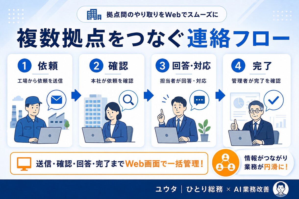 複数拠点の連絡・依頼管理アプリを構築します 送信・確認・回答・完了までWeb画面で一括管理 イメージ4