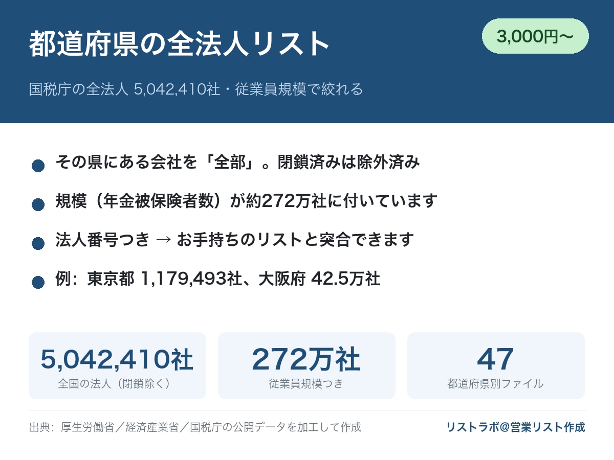 都道府県の全法人リストを提供します 国税庁の全法人505万社・従業員規模で絞れる・法人番号つき イメージ1