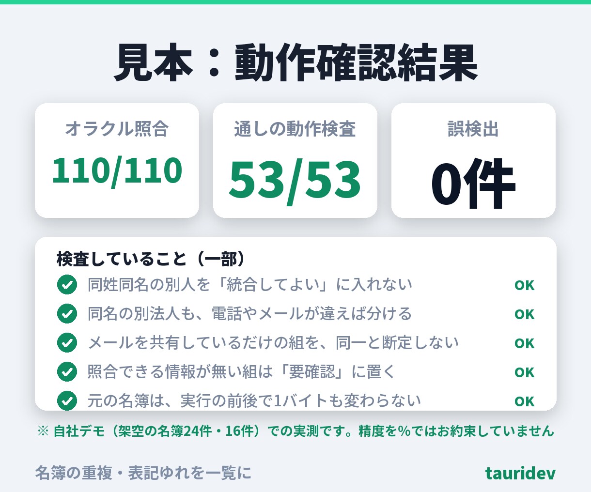 名簿の重複・表記ゆれを一覧にします 同姓同名の別人を混ぜません。候補と根拠を一覧に。総額表示 イメージ7