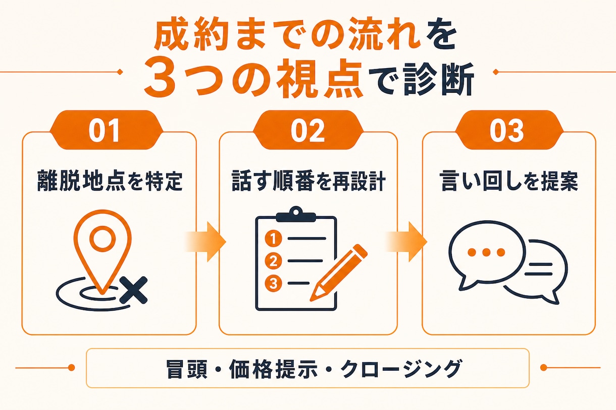 セミナー台本の成約が落ちる箇所を診断します 登壇して売る側の視点でセミナー台本の課題を洗い出します イメージ3