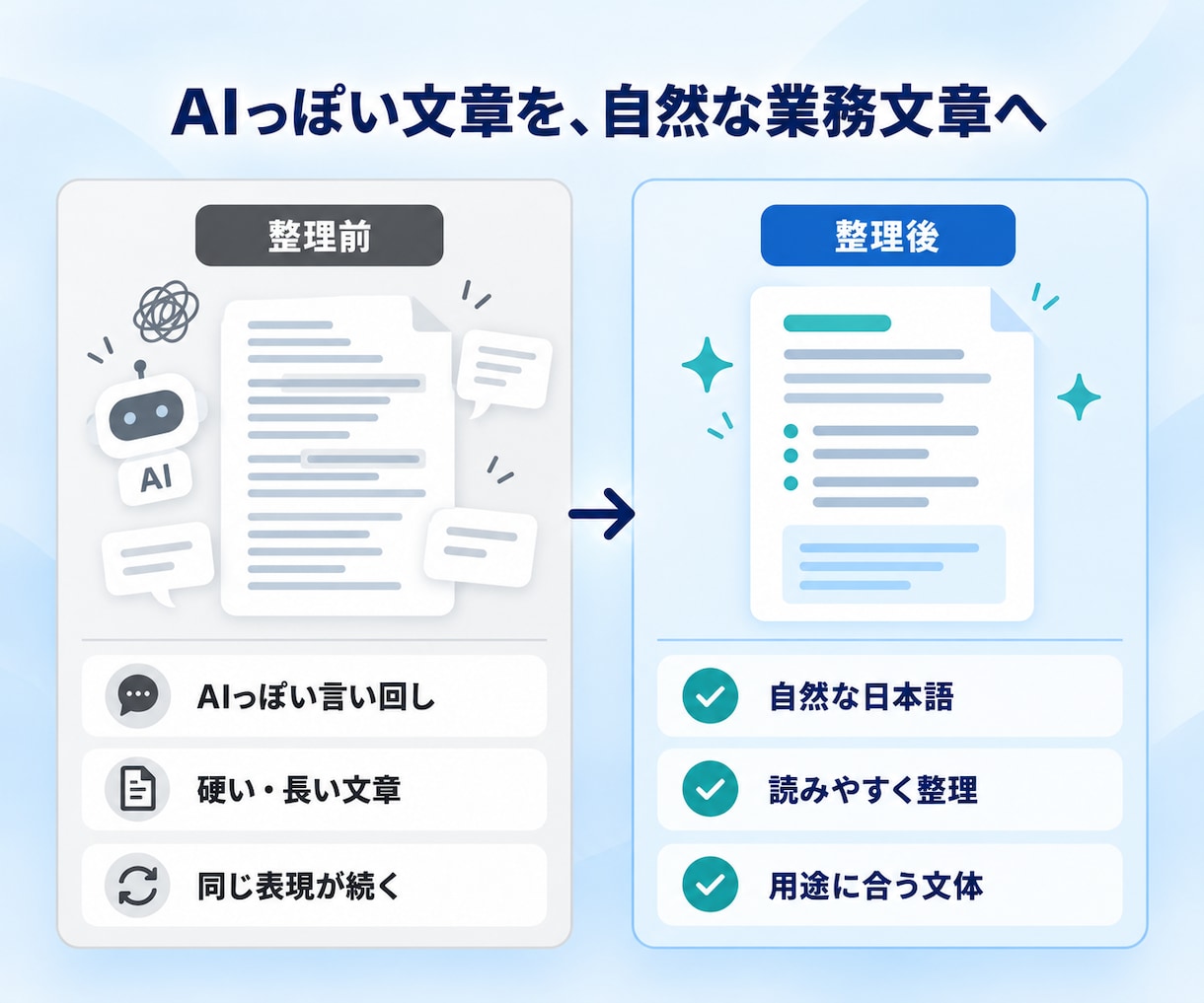 AIで作った業務文章を自然で読みやすく整えます メール・FAQ・手順文を仕事で使える文章に整えます イメージ2