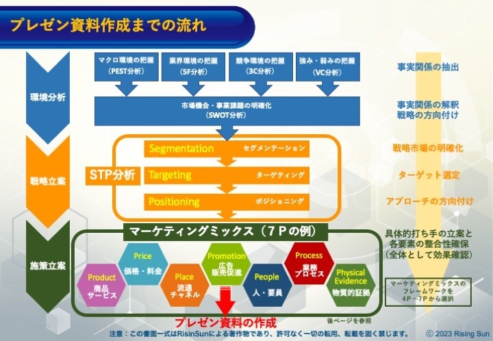 戦略的プレゼンテーション資料の作成を行います 各種環境分析、STP分析、MMに基づいたプレゼン資料の作成！ イメージ3