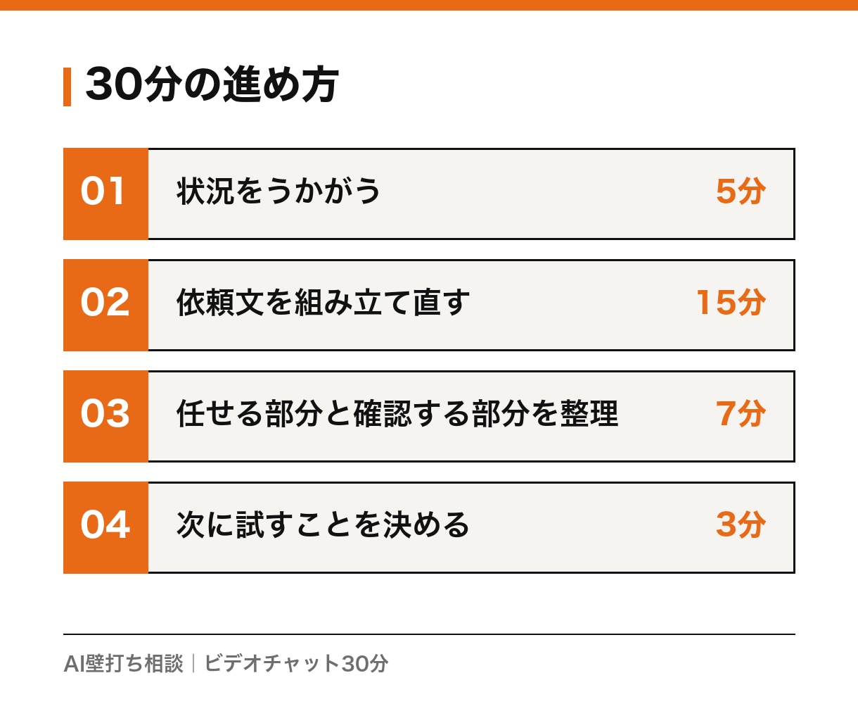 AI壁打ち相談 仕事の依頼文を一緒に整えます 画面を見ながら30分、AIへの頼み方を一緒に組み立てます イメージ2