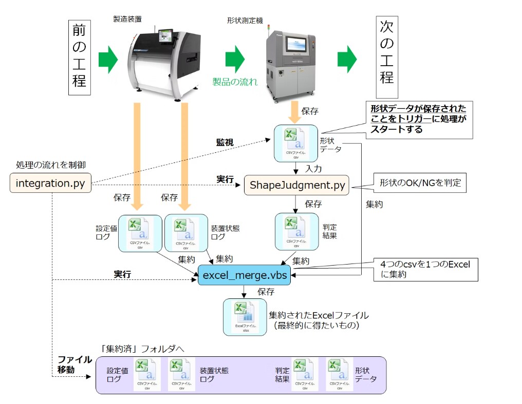Pythonでエクセル処理の自動化PRG作成します 退屈なルーチンワークはPythonにやらせよう! イメージ1