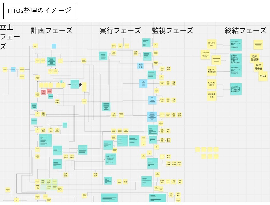 営業職がAIを活用し掴んだPMP合格法を共有します 26年5月に受験したリアルな体験記を公開 イメージ3