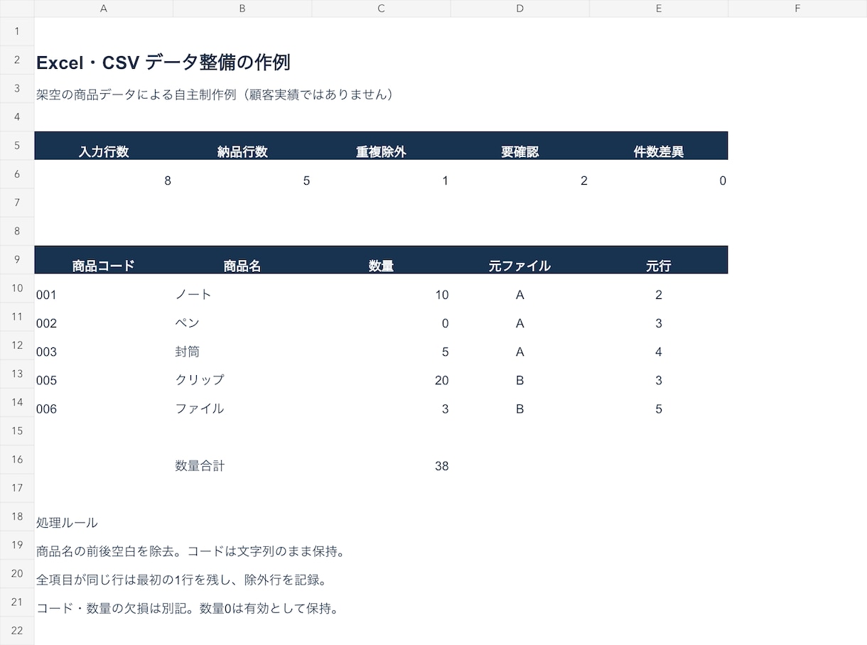 Excel・CSVの結合とデータ整理を代行します 重複・空欄・件数を確認し、処理結果を添えて納品 イメージ2