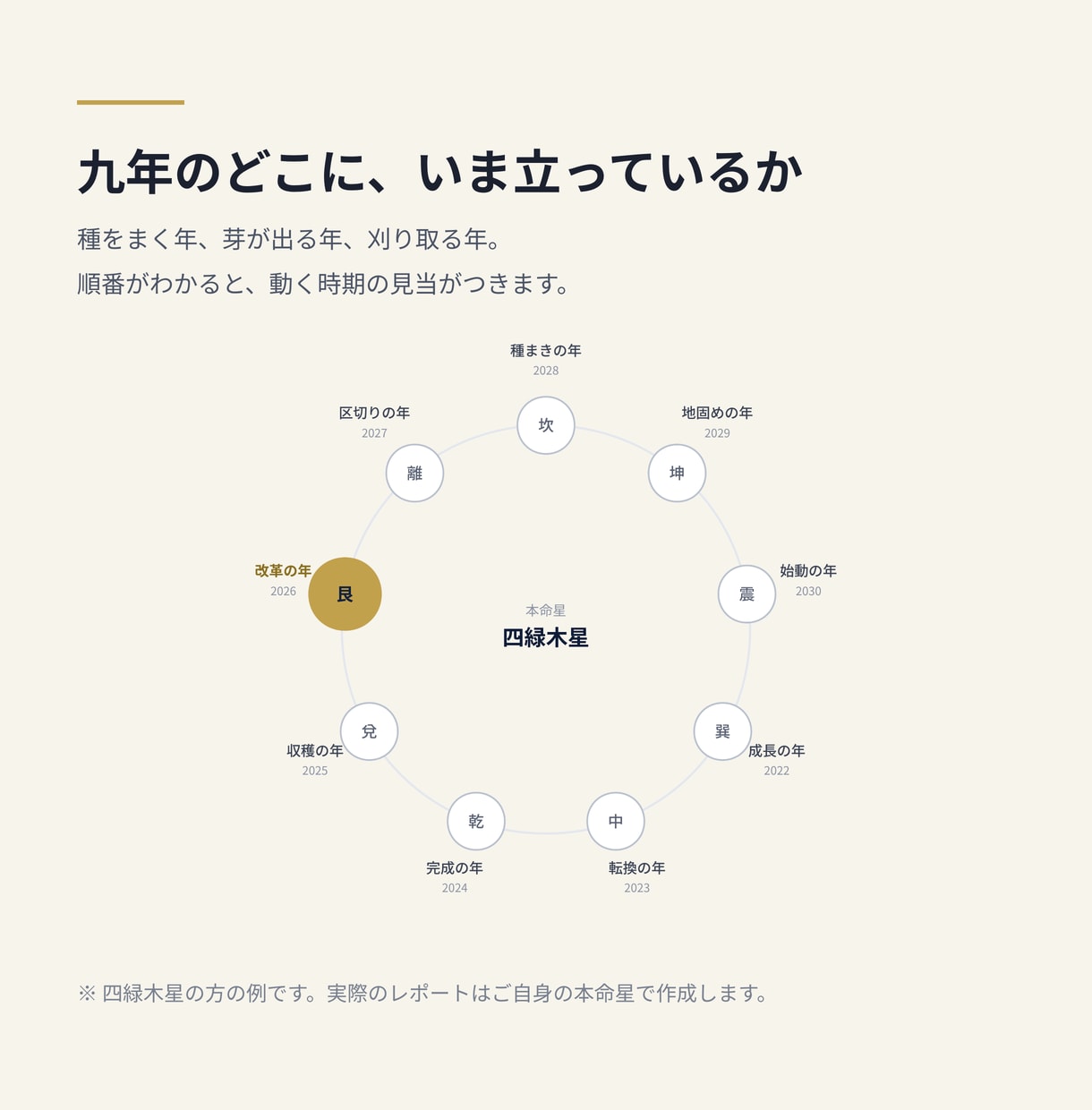 九星気学と手相で人生の設計図を鑑定します 9年の運気と両手の手相から、叶えたい時期を読みます イメージ4