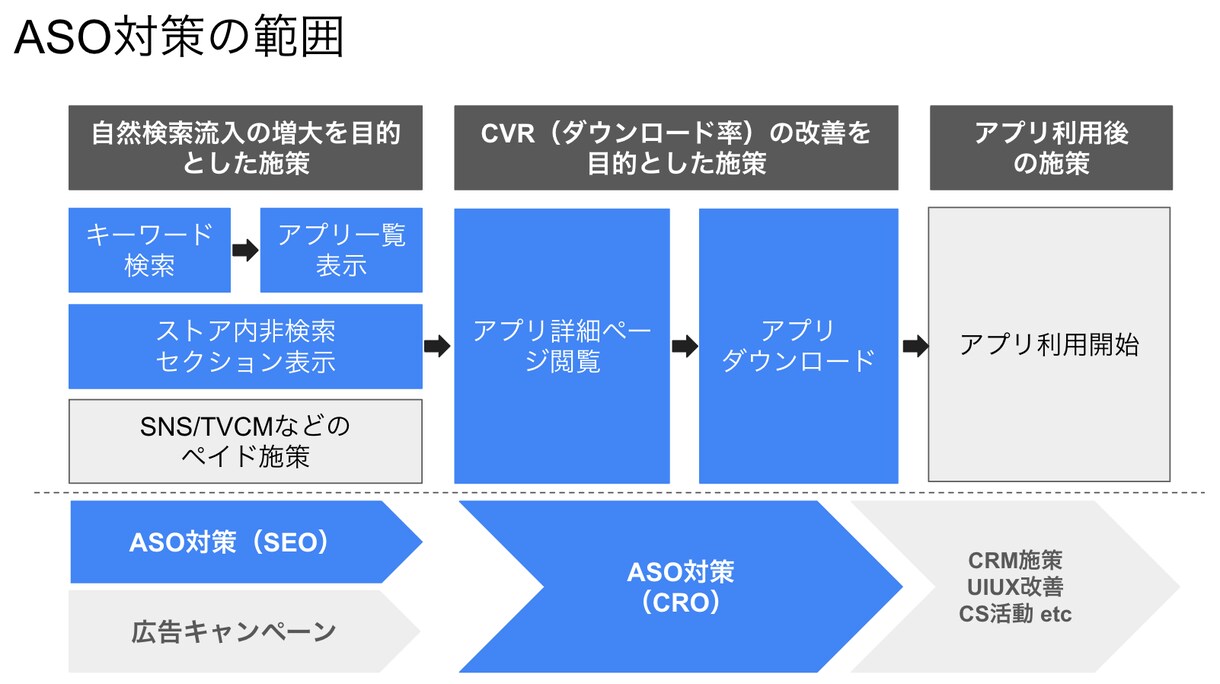 ASO対策｜有料ツール級の分析を低価格で提供します アプリリリース数が激増しているため上位表示が難しくなってます イメージ4