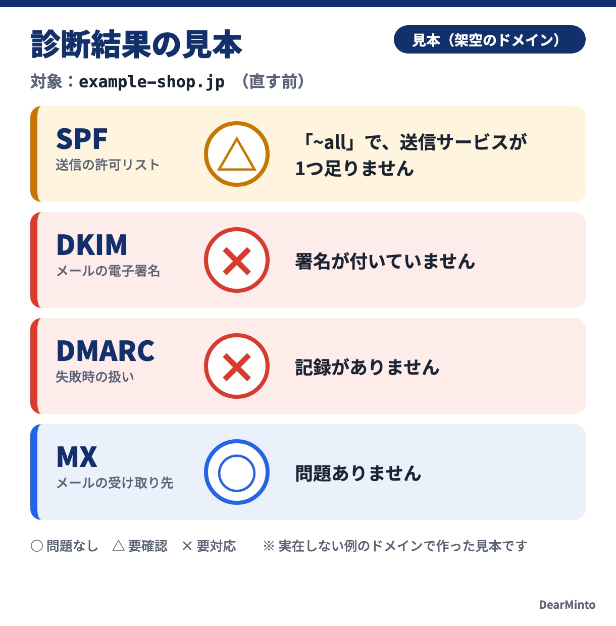 会社のメールがGmailに届かない原因を診断します SPF・DKIM・DMARCの設定を見て、直し方を手順書に イメージ2