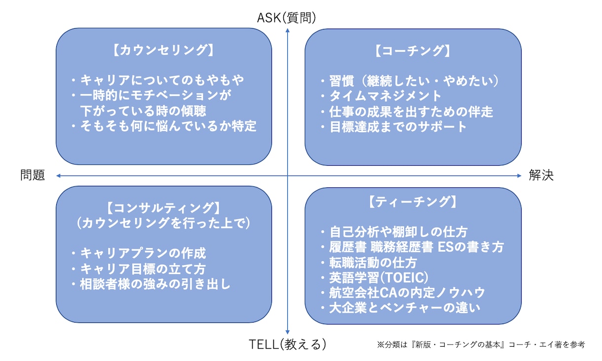キャリアコンサルタントが仕事の悩みを解決へ導きます 課題の本質にアプローチし、目標達成をサポート イメージ2
