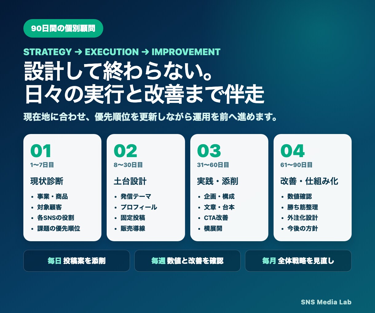 SNS運用を90日間顧問として伴走します 事業全体の累計売上17億円の経験から個別助言 イメージ2