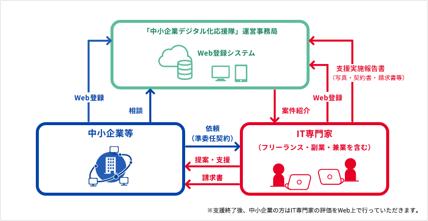 ECサイト導入コンサル 500円/h~受けられます デジタル化・IT活用のご相談承ります イメージ2