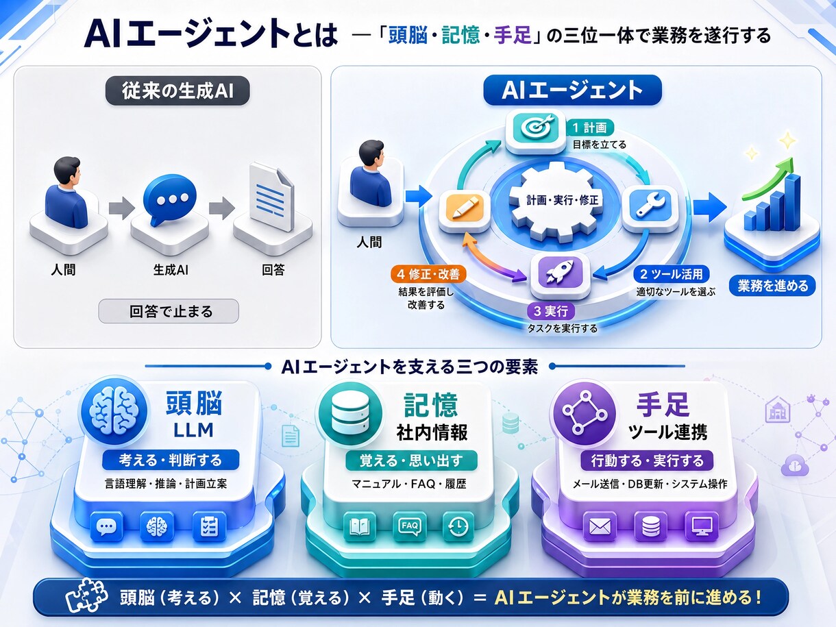 最適なAIエージェント導入を診断します まずは解くべき課題の特定がAIエージェント導入の第一歩です イメージ1