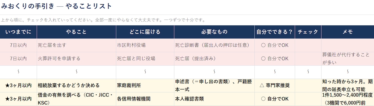 相続手続き管理シート＋記入例つきをお渡ししますます 財産整理・協議書・実家の判断まで。相続手続きを管理できます イメージ2