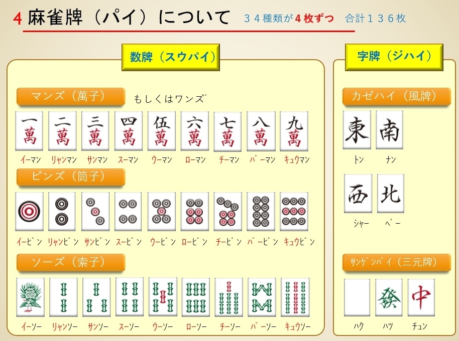 麻雀　最初の基礎から役作り・点数計算等教えます 【牌譜検討・牌効率・押し引き判断など希望の講習致します】 イメージ6