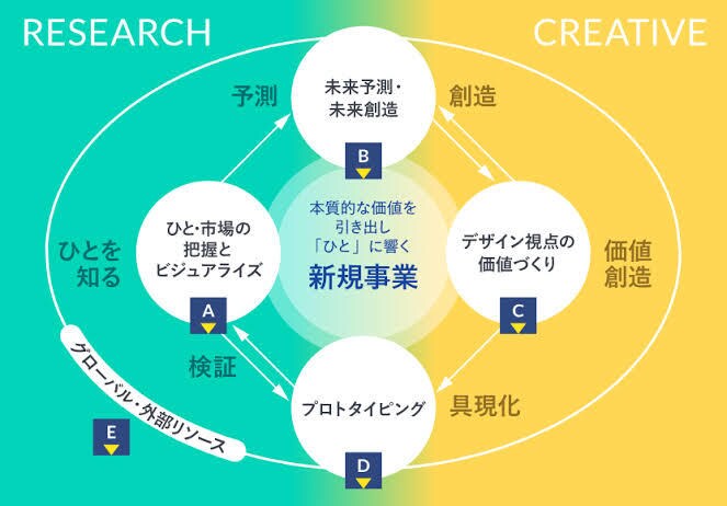新規事業アイデア考えます 業界問わず新規事業アイデアご提示します イメージ1