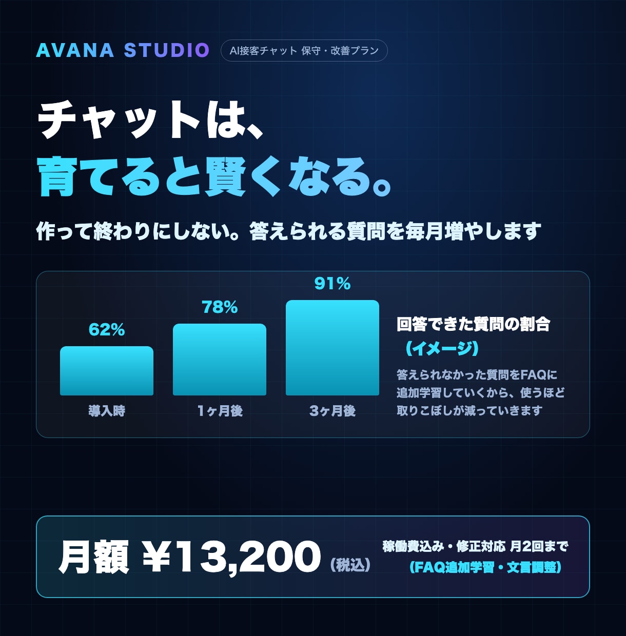 AIチャットボットの保守・改善を月額で対応します チャットは「育てる」と賢くなる。稼働費込み・修正月2回まで イメージ1