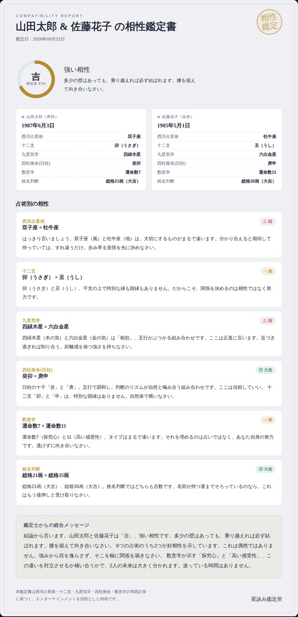 生年月日で鑑定6占術姓名で恋愛結婚の相性診断します 相性は、当てるより「重ねる」もの——6占術クロス診断 イメージ2