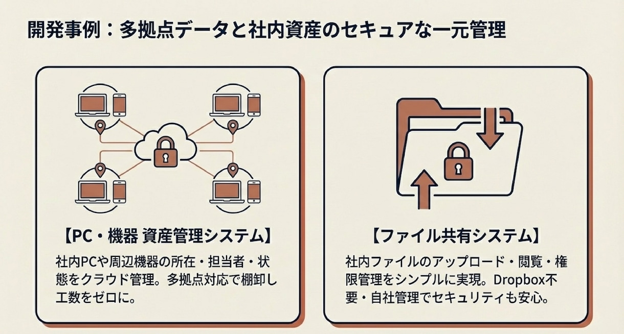 業務システムを開発します 現場を知るコンサルタントがAIと共同で構築 イメージ5