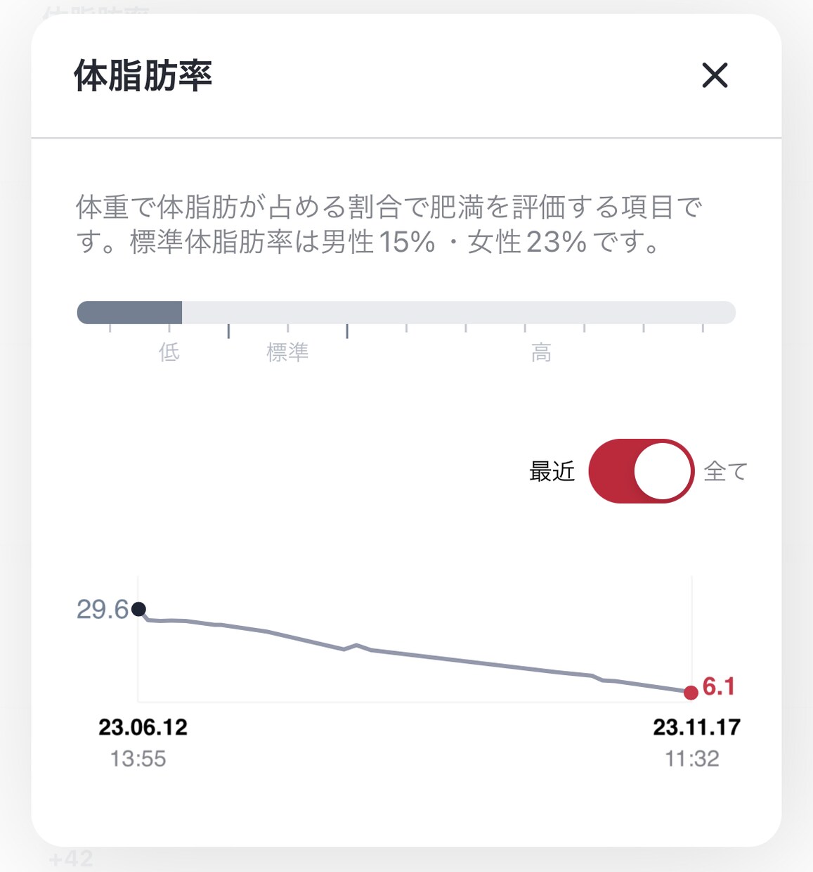 5ヶ月で体脂肪率−23%を達成したコツ、教えます お金も時間もかからない、独自の最短メソッドお教えします^ ^ イメージ1