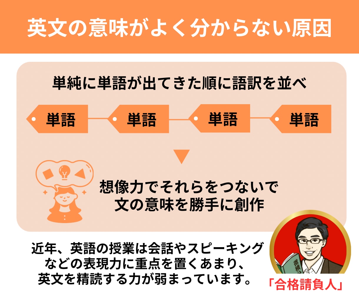 合格請負人が英文読解力を伸ばします 英文読解や長文問題に不安がある中高生へ イメージ3
