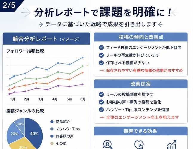 Instagramの運用代行いたします 集客・売上につながるSNS運用をご支援! イメージ2