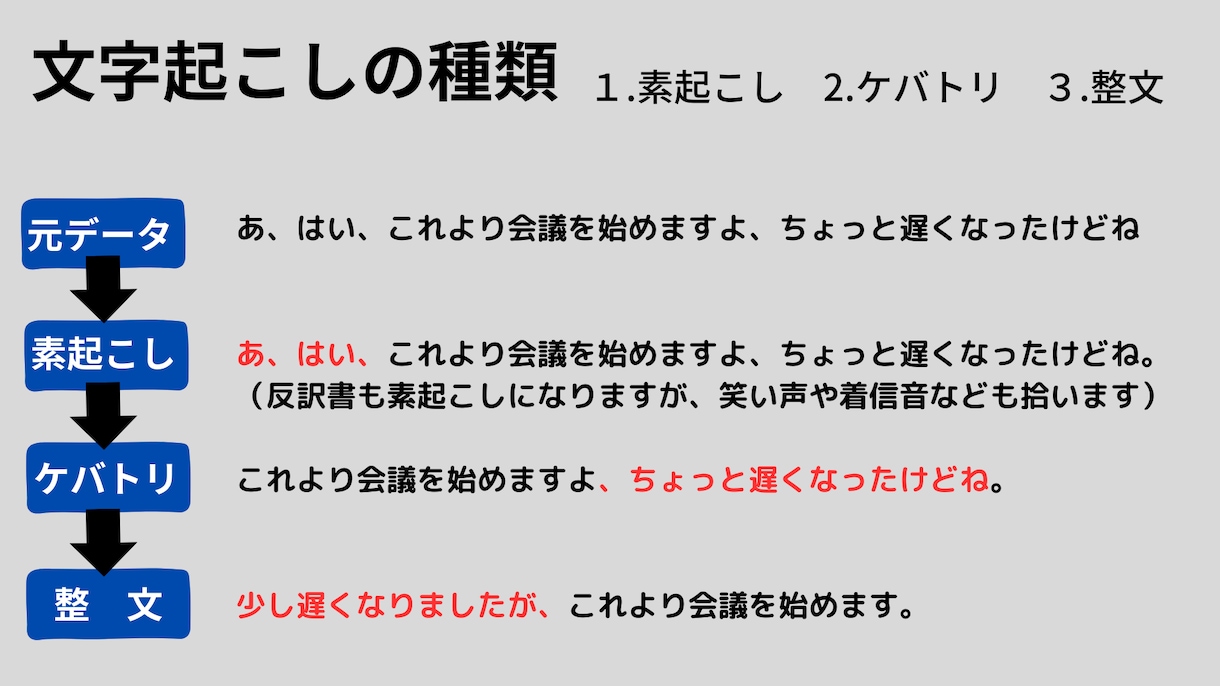 会議やインタビュー等の音声データを書き起こします 弁護士事務所のお墨付き！裁判所提出用の通話記録の文字起こし！ イメージ4