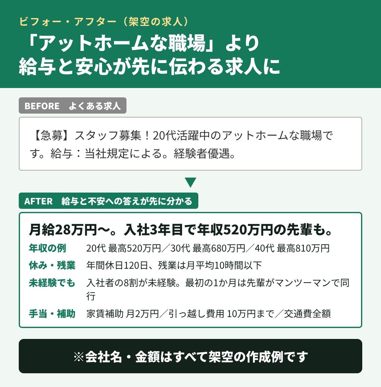 採用500名超の経験で応募したくなる求人原稿ます 現場9年×営業14年｜御社HPにもそのまま使える イメージ4