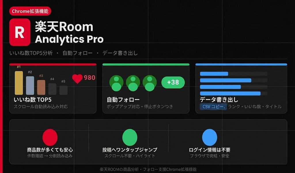 楽天Roomのいいね数ランキングを自動分析します いいね数TOP5自動分析・フォロー支援Chrome拡張機能 イメージ1