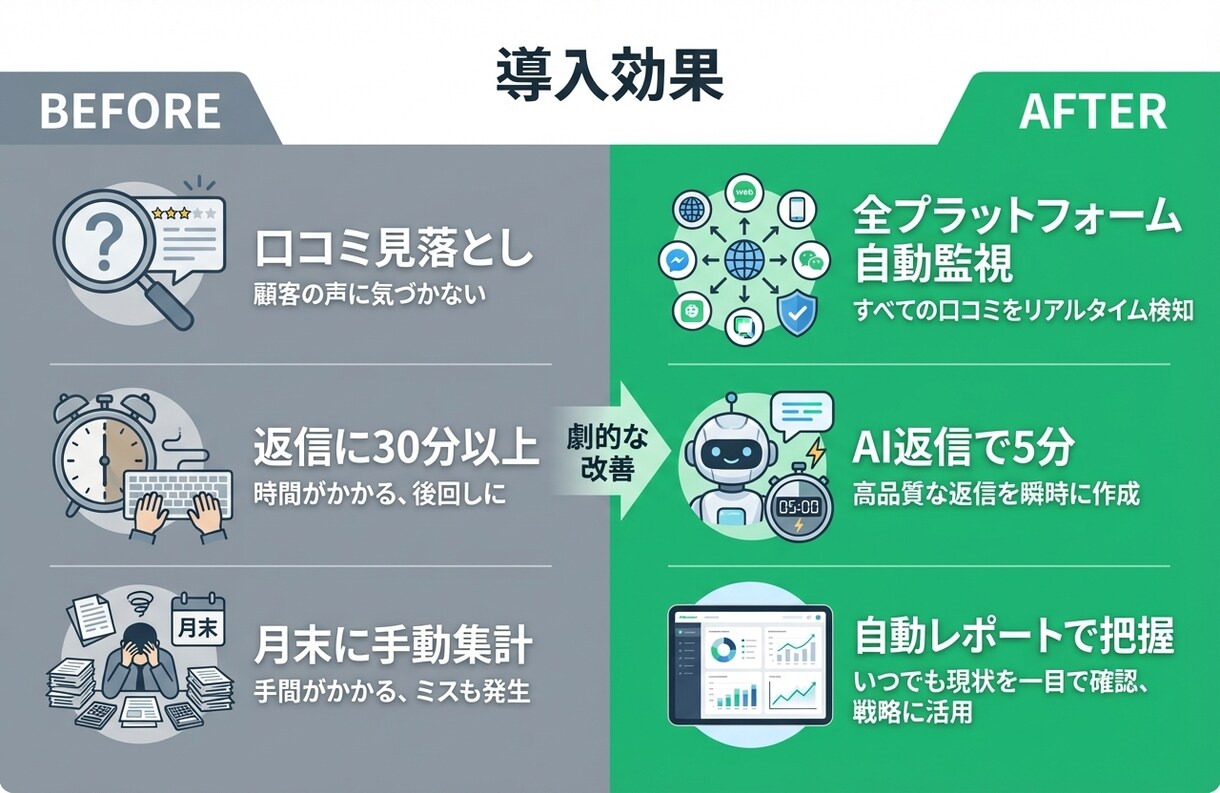 GASで口コミ管理を完全自動化します 口コミ収集＋AI返信文生成＋レポートを完全自動化 イメージ6