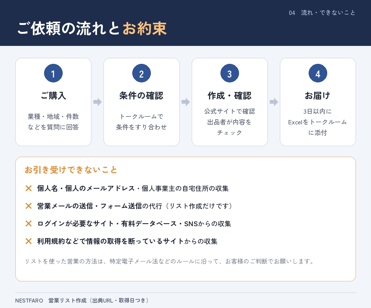出典URL付きで法人の営業リストを作成します 公式サイトで1件ずつ確認｜出典・取得日つき｜個人情報なし イメージ4