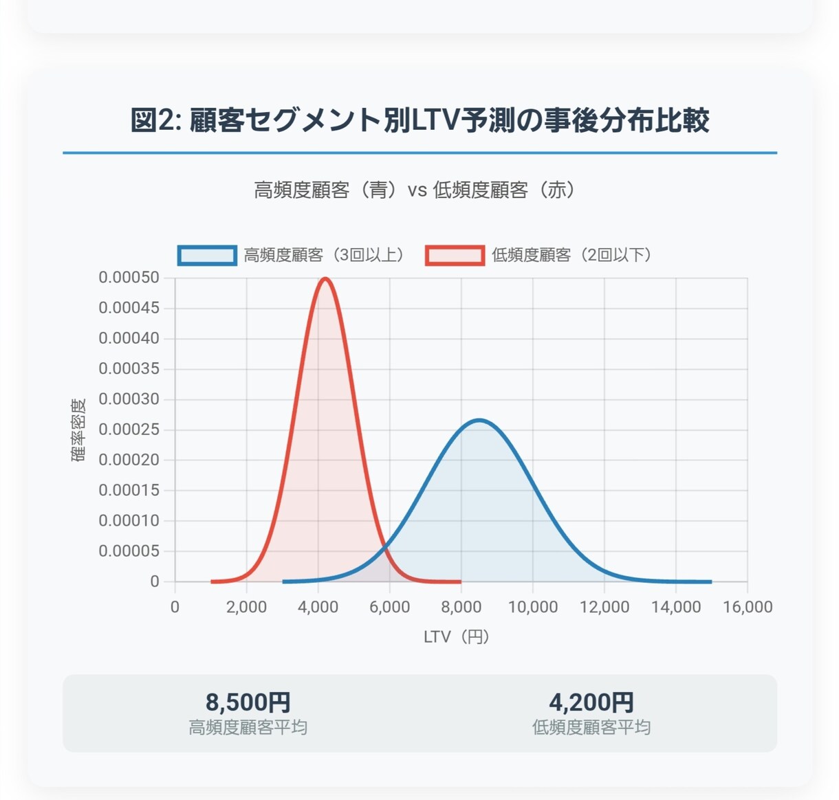 CTR・CPC・LTVのデータを可視化し分析します 顧客データから将来の成果を予測し意思決定を支援します イメージ3