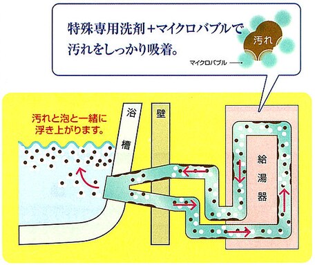 風呂釜洗浄技術サービスを提供します 新しい事業、独立、副業をお考えの方のサポート致します。 イメージ4
