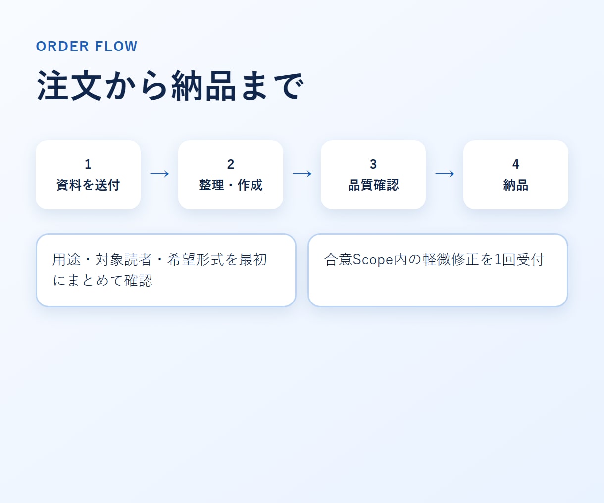 PDF等を業務マニュアル・手順書に整理します 資料を渡すだけ。FAQ・チェックリストもまとめて納品 イメージ4