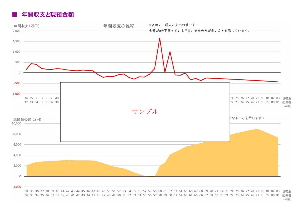 ５０年間のライフプラン表を安心低価格で作成します FP２級の新米パパがあなただけのライフプランを作成します イメージ5