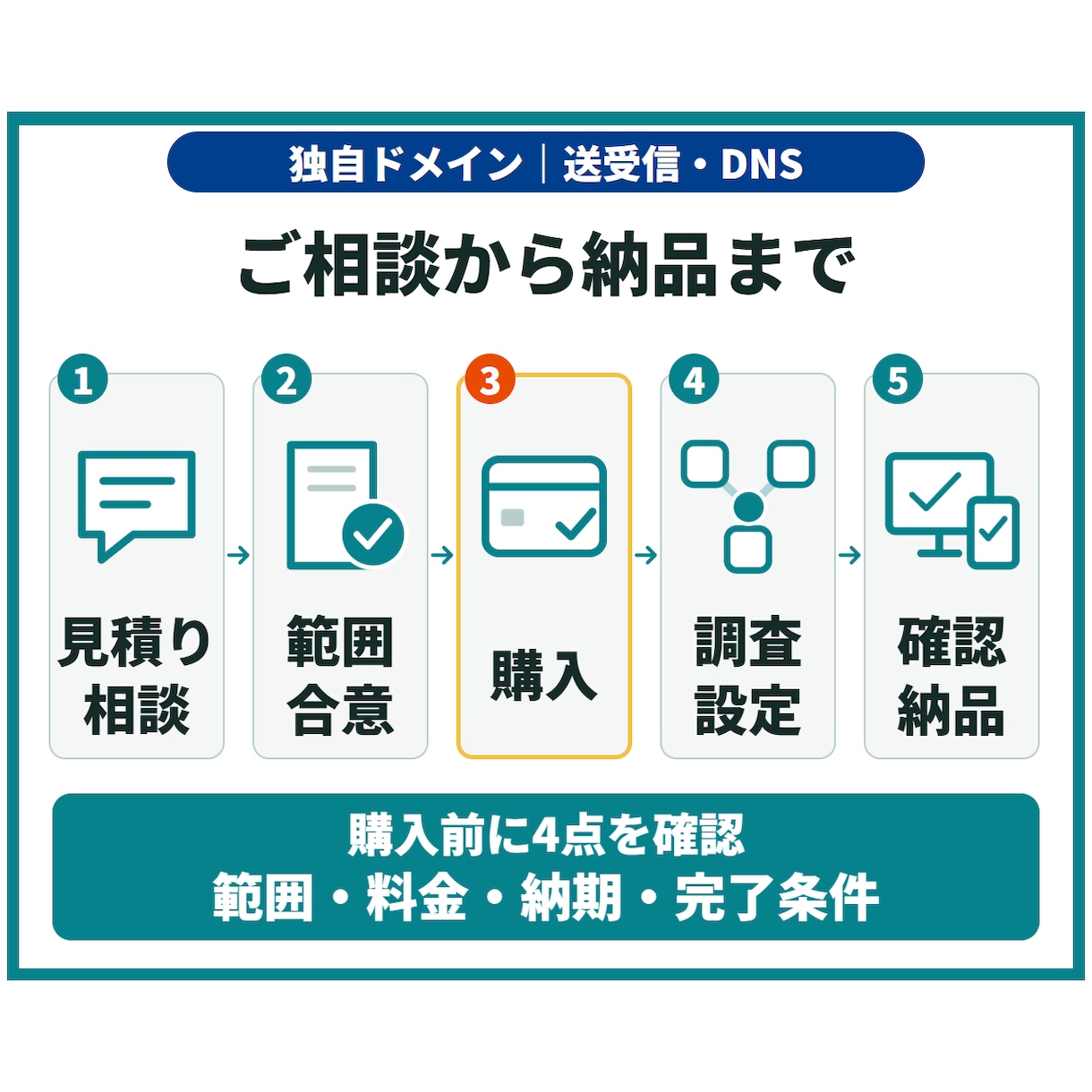 独自ドメインの送受信・DNS障害を診断修正します 届かない・送れない原因を切り分け、送受信設定を修正 イメージ5