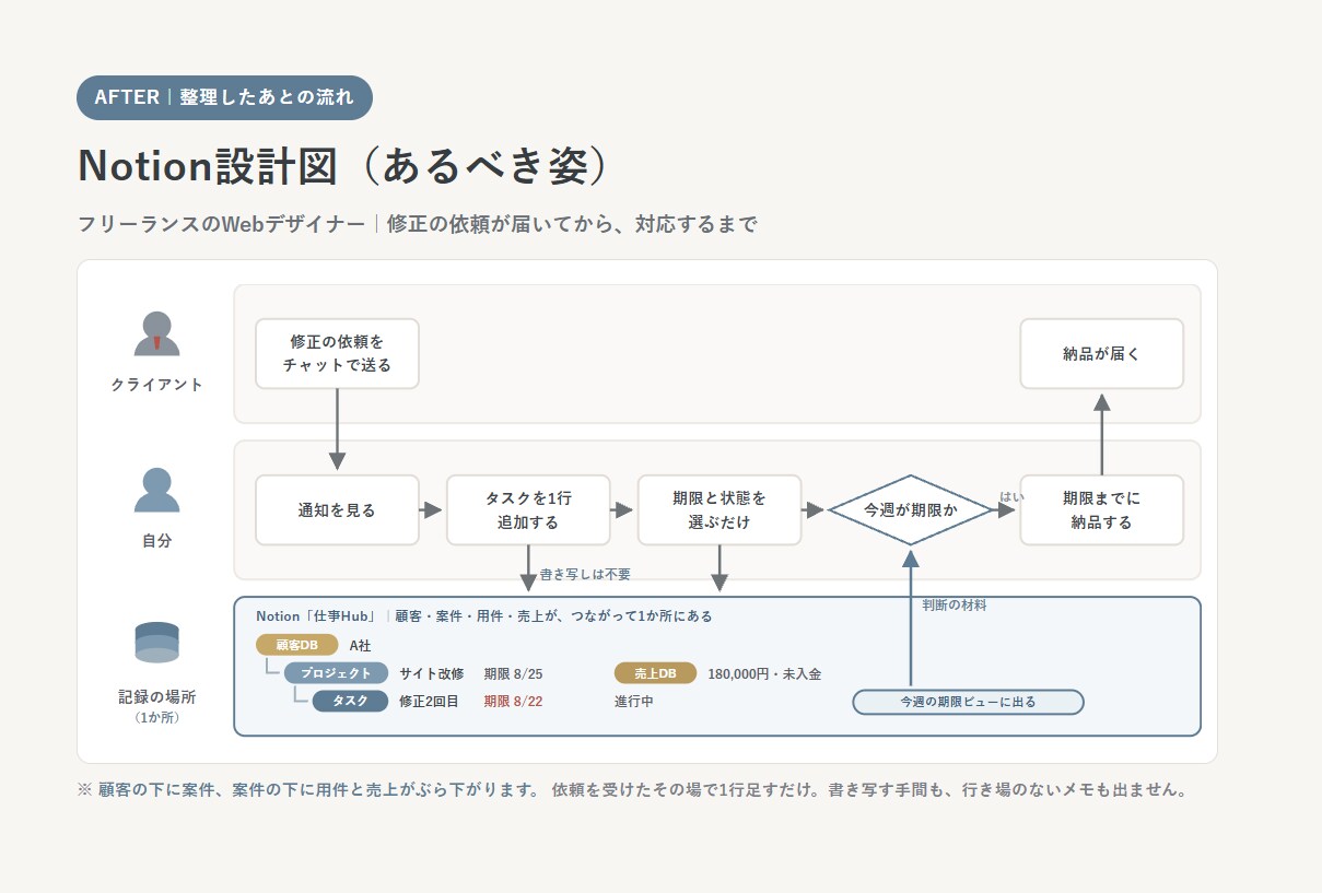 Notionを作る前に業務フロー図を描きます 整理できていないまま、話しに来てください イメージ4