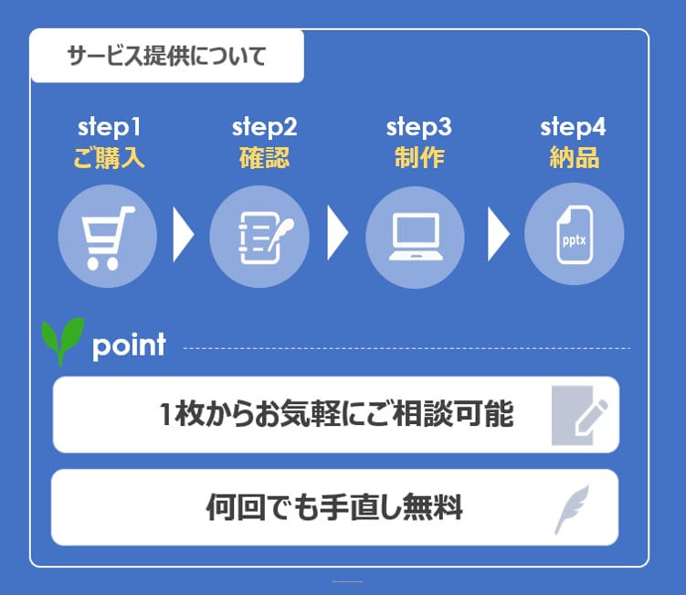 読み手に伝わる資料作ります ビジネスで他社に差を付ける、事業戦略部が作成 イメージ2