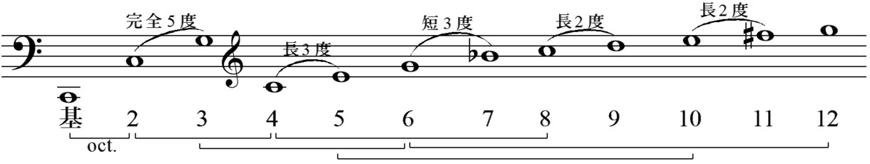 クラシック音楽を学んでいる方へ楽典の解説、添削、指導をします イメージ1