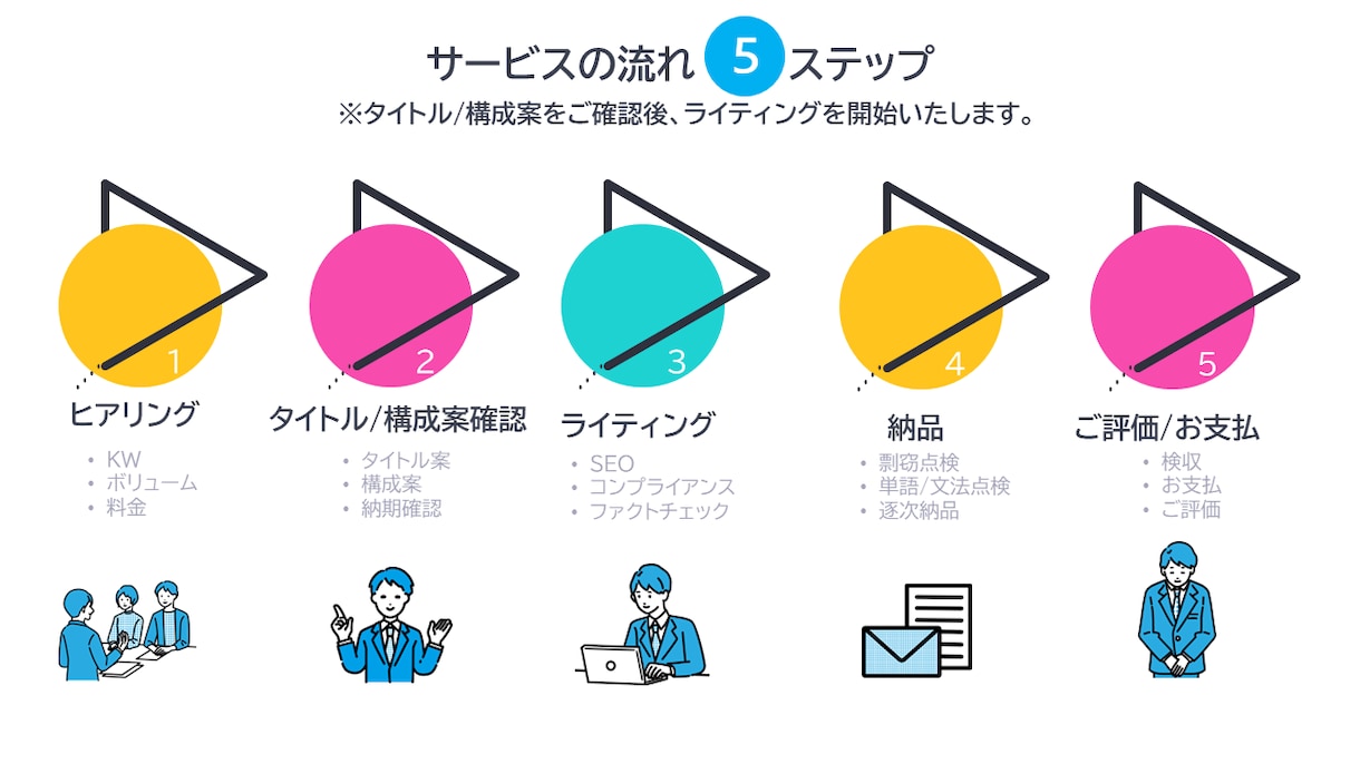 人工知能/AI分野に特化したSEO記事を作成します ChatGPTやMidJourneyの導入記事もお任せ下さい イメージ3