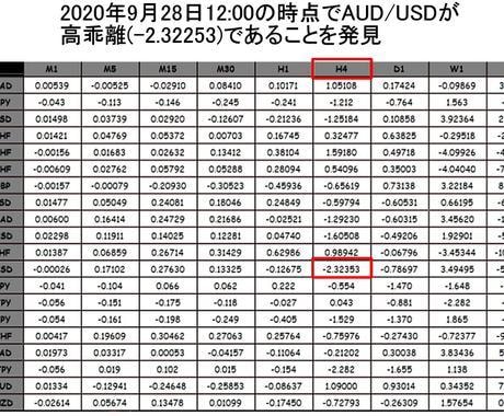 超傑作のFX乖離率検出インジケーターを提供します 移動平均線からの乖離率がわかるインジケーターになります。 イメージ2