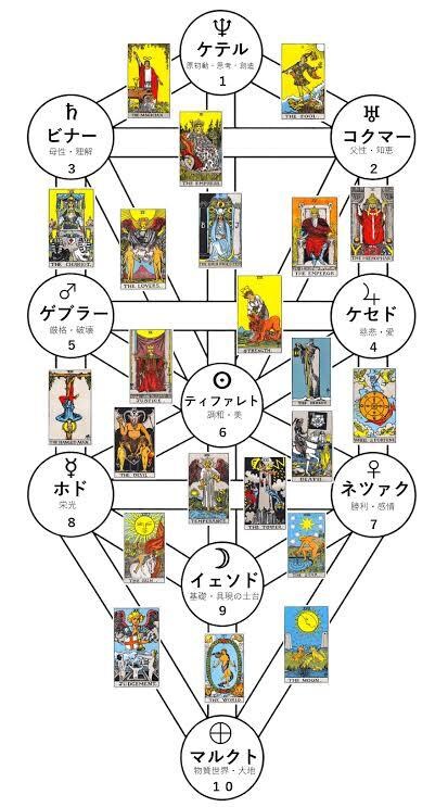 タロットを使い問題解決に向けセッションします 同じ問題が何度も起こる、問題解決の糸口が見えず絶望してる方へ イメージ3