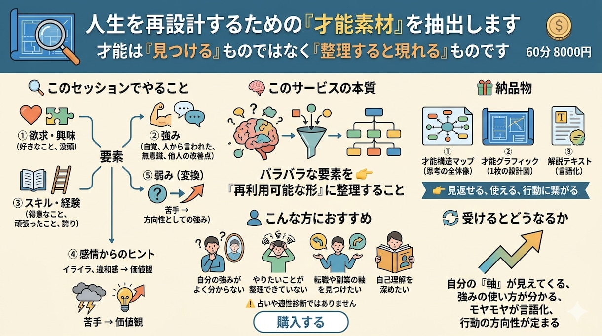 人生を再設計するための「才能素材」を抽出します 才能は「見つける」ものではなく「整理すると現れる」ものです イメージ2