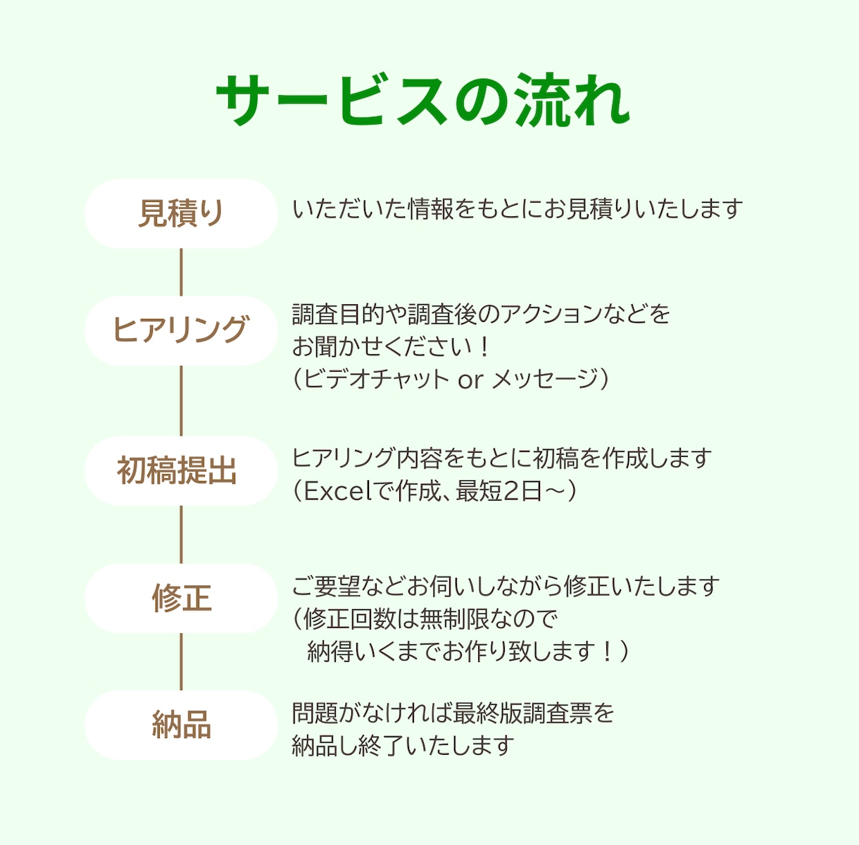 課題をヒアリングし適切な調査票を設計します 設計する時間がない、どう設計したらいいかわからない人へ イメージ2