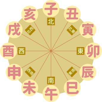 八卦や十干を使ったよく当たる陰陽五行易で占います 恋愛、金運、仕事、外出運、受験、商売、などを易で占断します イメージ4