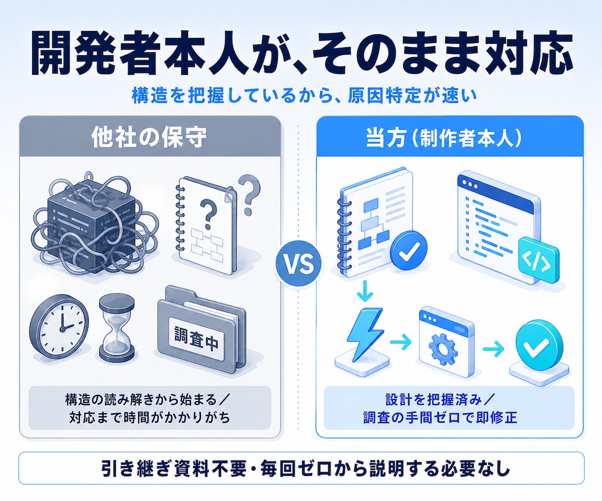 当方開発システムの修正・全面的なサポートを行います 開発者が直接対応！作って終わらない、安心のアプリ運用・保守 イメージ4