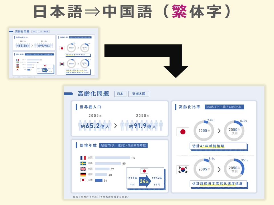 中国語（繁体字・簡体字）パワポ資料作成いたします バイリンガル対応！中国語に翻訳しパワーポイントを作成します。 イメージ6